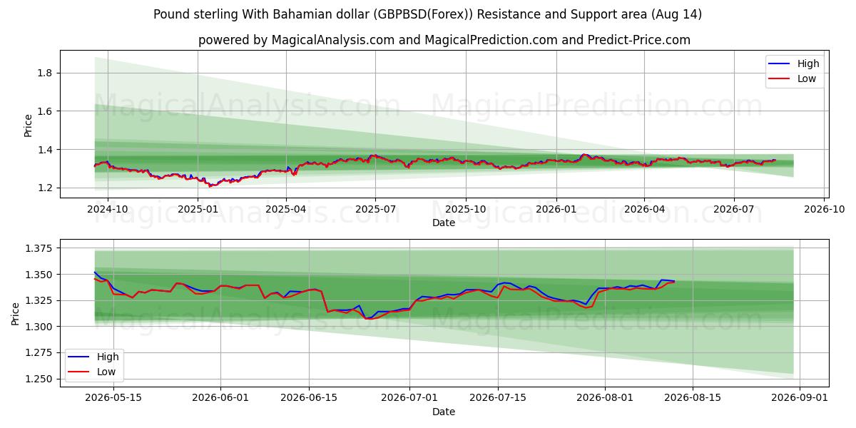  Pund sterling med bahamanske dollar (GBPBSD(Forex)) Support and Resistance area (13 Aug) 