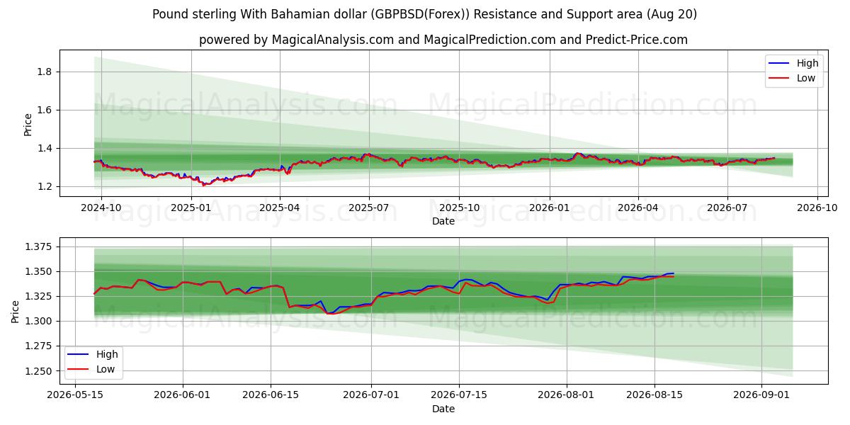  Фунт стерлингов к багамскому доллару (GBPBSD(Forex)) Support and Resistance area (16 Aug) 