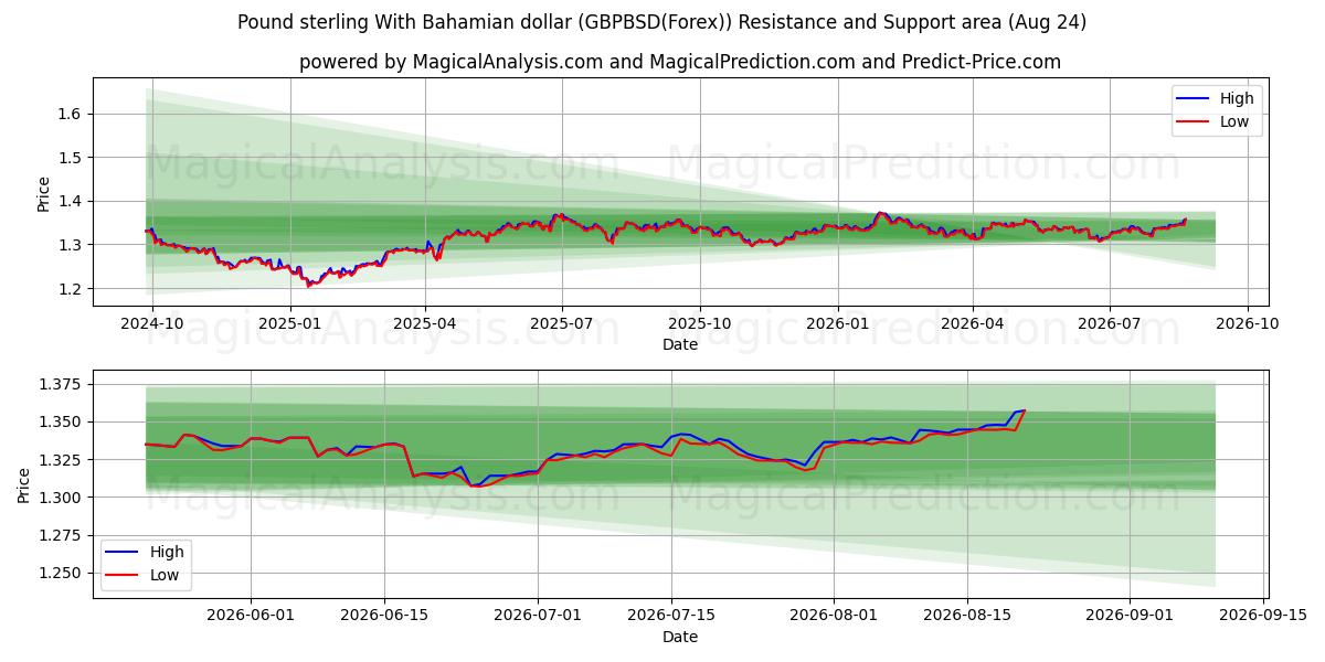  बहामियन डॉलर के साथ पाउंड स्टर्लिंग (GBPBSD(Forex)) Support and Resistance area (21 Aug) 