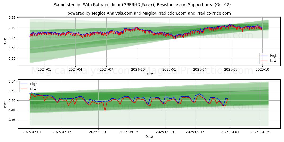  الجنيه الاسترليني بالدينار البحريني (GBPBHD(Forex)) Support and Resistance area (26 Sep) 