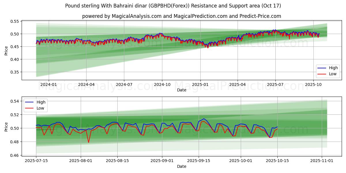  Libra esterlina com dinar do Bahrein (GBPBHD(Forex)) Support and Resistance area (16 Oct) 