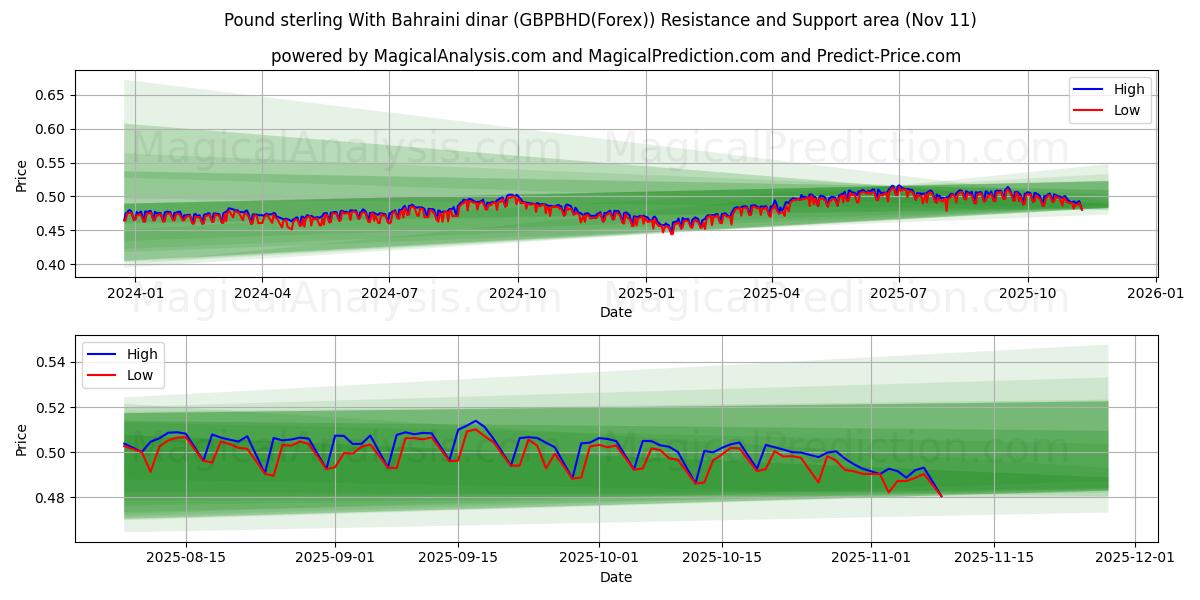  Libra esterlina com dinar do Bahrein (GBPBHD(Forex)) Support and Resistance area (10 Nov) 