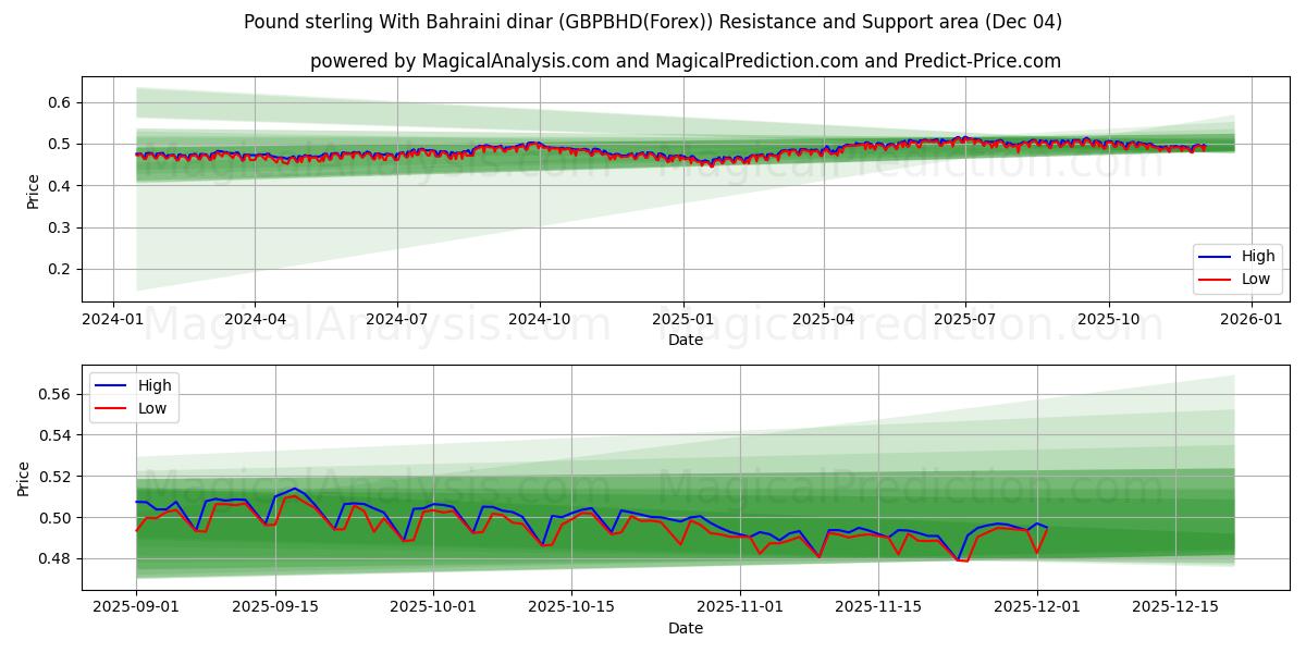  英镑 与 巴林第纳尔 (GBPBHD(Forex)) Support and Resistance area (03 Dec) 