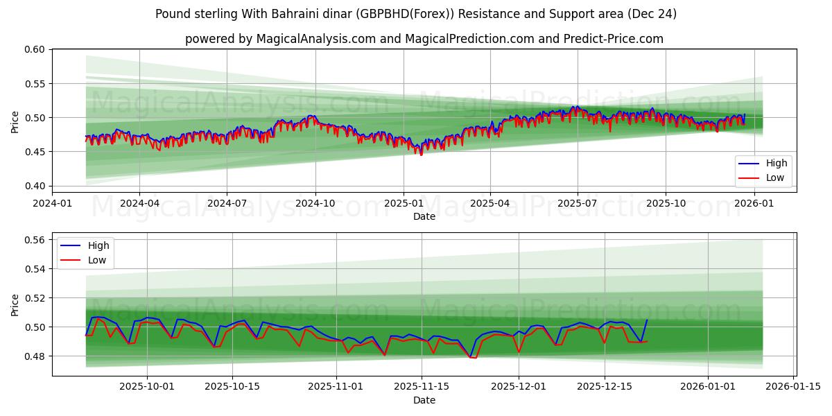  英镑 与 巴林第纳尔 (GBPBHD(Forex)) Support and Resistance area (23 Dec) 