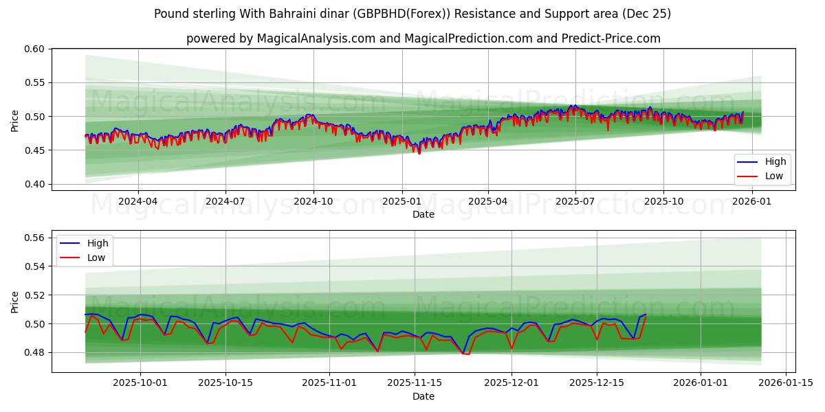  Pund Sterling Med Bahrainsk dinar (GBPBHD(Forex)) Support and Resistance area (24 Dec) 
