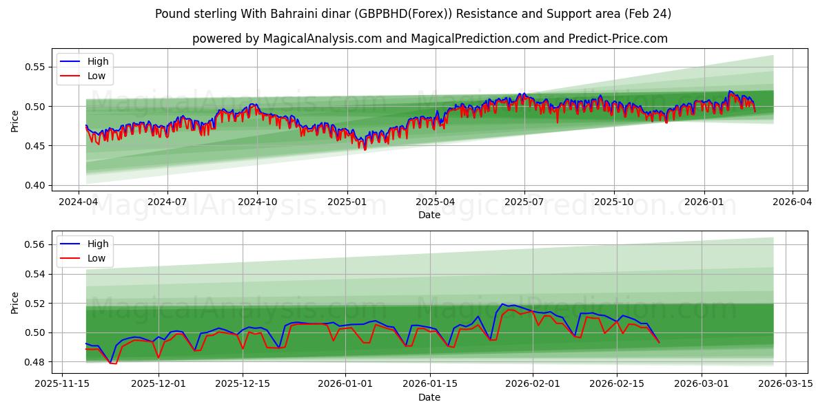  英镑 与 巴林第纳尔 (GBPBHD(Forex)) Support and Resistance area (23 Feb) 