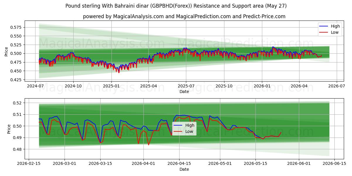  الجنيه الاسترليني بالدينار البحريني (GBPBHD(Forex)) Support and Resistance area (26 May) 