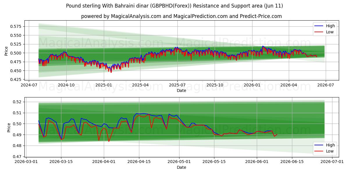  Фунт стерлингов к бахрейнскому динару (GBPBHD(Forex)) Support and Resistance area (10 Jun) 