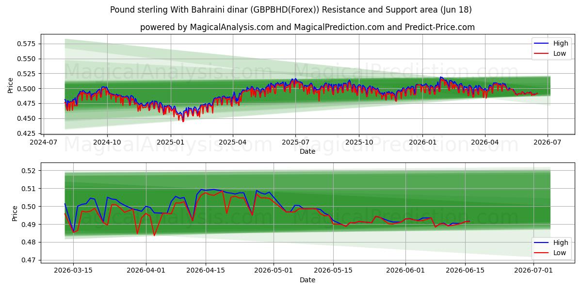  बहरीन दीनार के साथ पाउंड स्टर्लिंग (GBPBHD(Forex)) Support and Resistance area (17 Jun) 