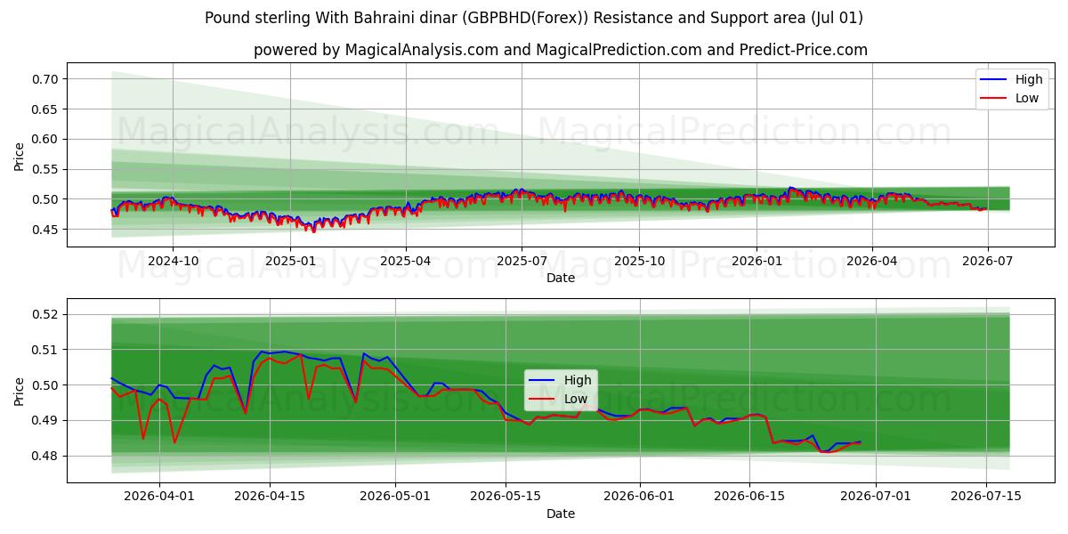  İngiliz sterlini Bahreyn dinarı ile (GBPBHD(Forex)) Support and Resistance area (30 Jun) 