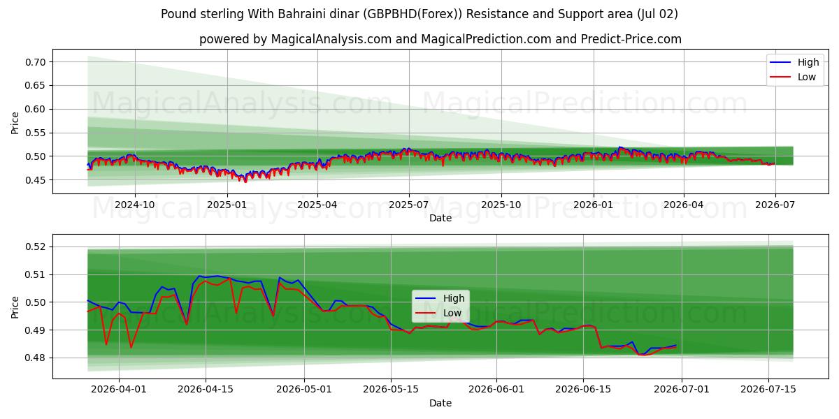  Libra esterlina Con dinar bahreiní (GBPBHD(Forex)) Support and Resistance area (01 Jul) 