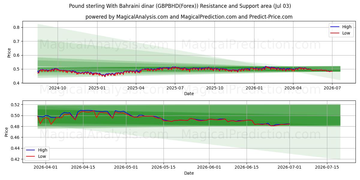  Libra esterlina com dinar do Bahrein (GBPBHD(Forex)) Support and Resistance area (02 Jul) 