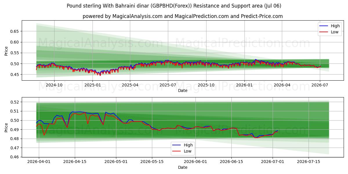  Pound sterling With Bahraini dinar (GBPBHD(Forex)) Support and Resistance area (05 Jul) 