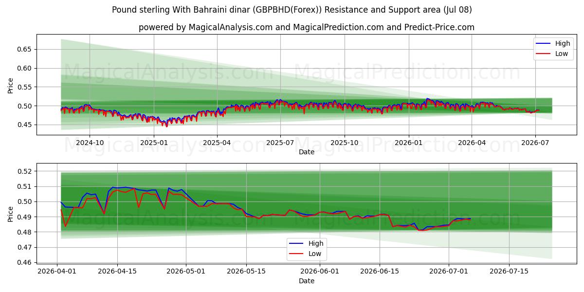  बहरीन दीनार के साथ पाउंड स्टर्लिंग (GBPBHD(Forex)) Support and Resistance area (07 Jul) 