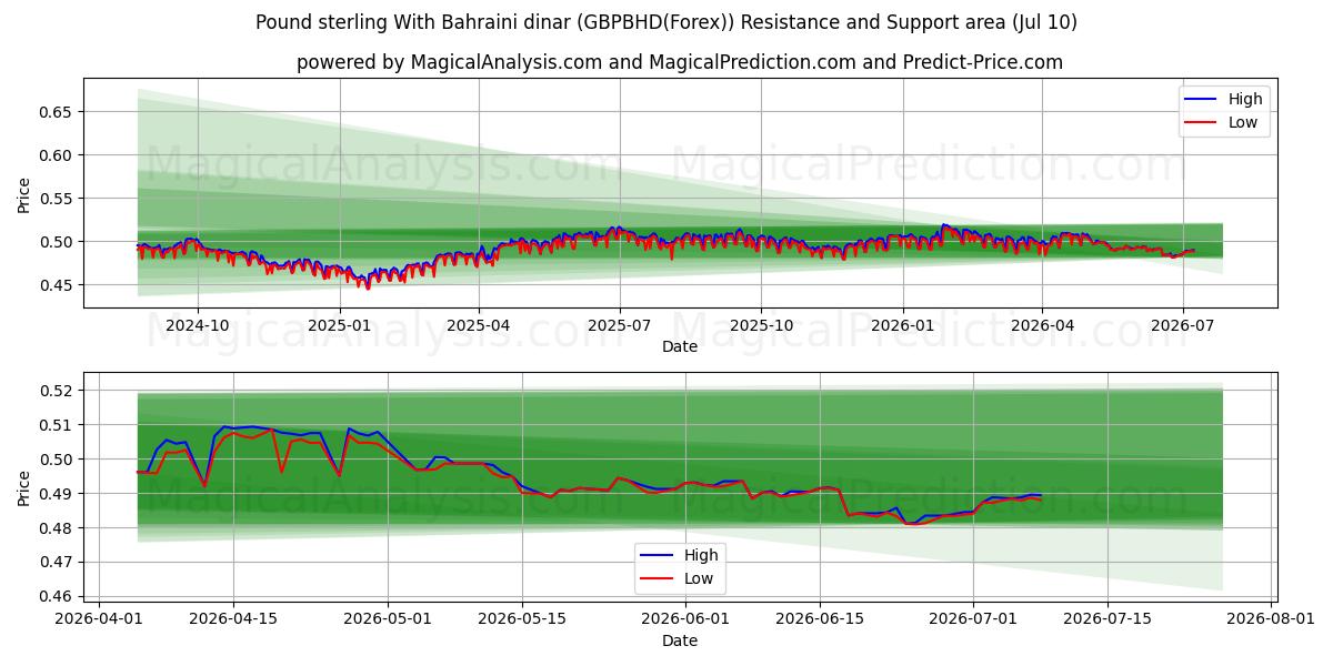  Pfund Sterling Mit Bahrain-Dinar (GBPBHD(Forex)) Support and Resistance area (09 Jul) 