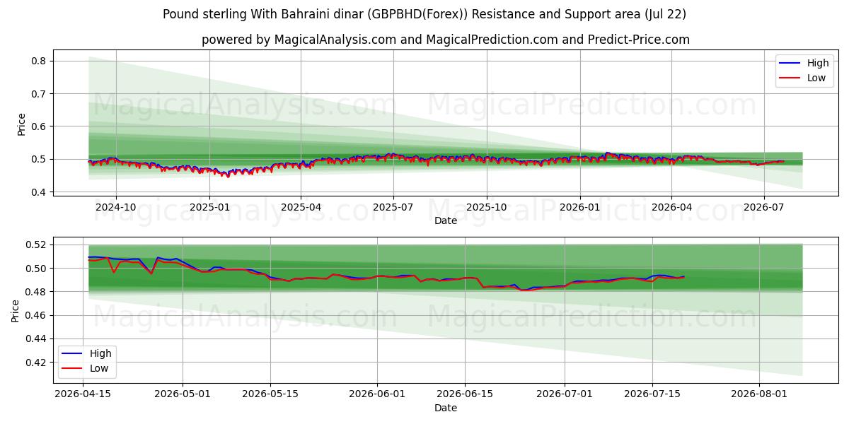  الجنيه الاسترليني بالدينار البحريني (GBPBHD(Forex)) Support and Resistance area (21 Jul) 