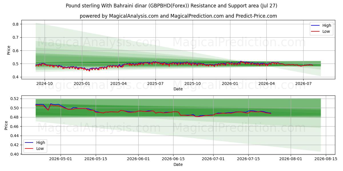  Pound sterling With Bahraini dinar (GBPBHD(Forex)) Support and Resistance area (26 Jul) 