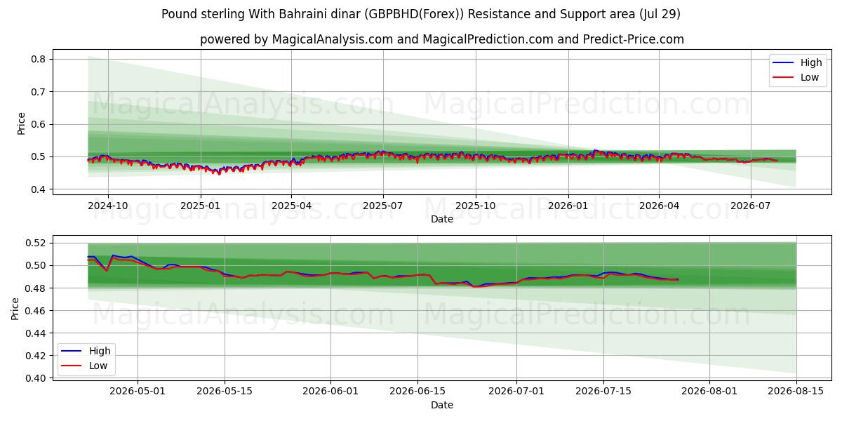  پوند استرلینگ با دینار بحرین (GBPBHD(Forex)) Support and Resistance area (28 Jul) 