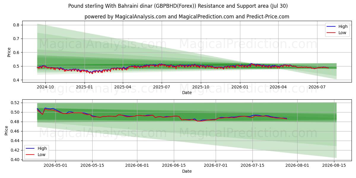  Pund Sterling Med Bahrainsk dinar (GBPBHD(Forex)) Support and Resistance area (29 Jul) 