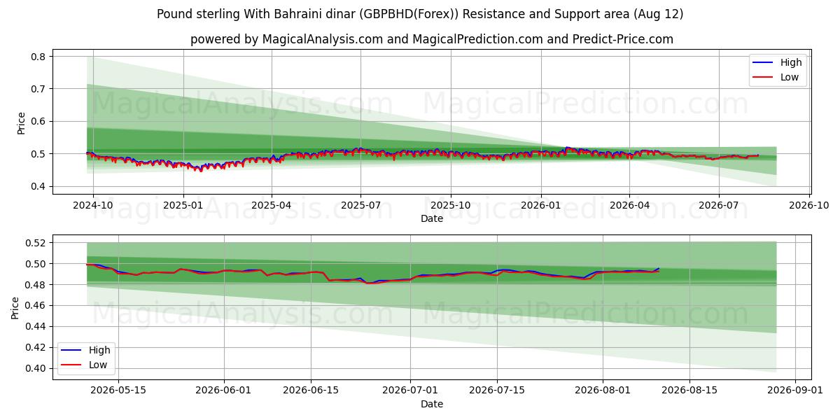  İngiliz sterlini Bahreyn dinarı ile (GBPBHD(Forex)) Support and Resistance area (11 Aug) 