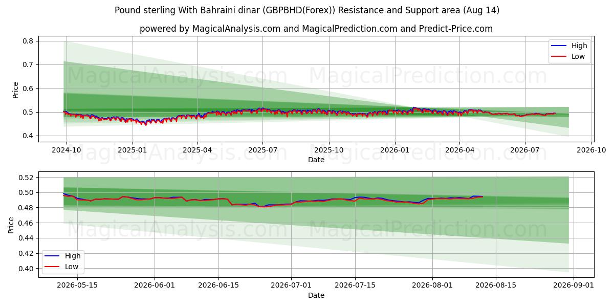  Pund Sterling Med Bahrainsk dinar (GBPBHD(Forex)) Support and Resistance area (13 Aug) 