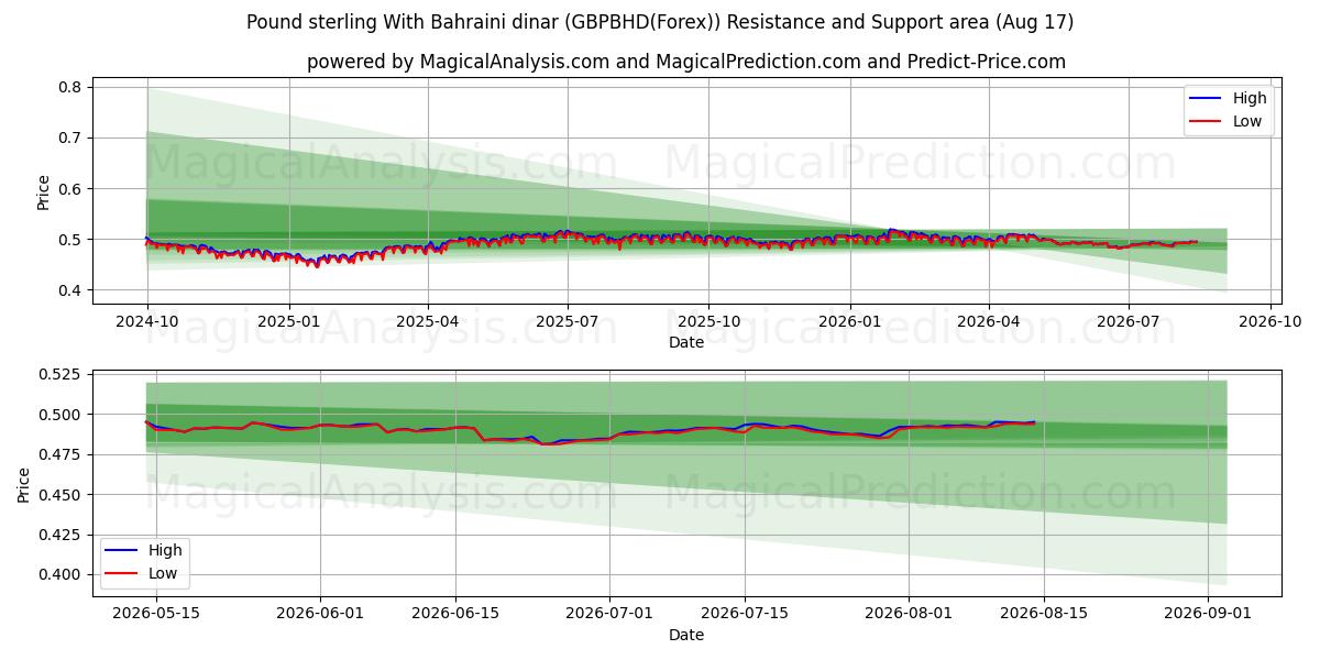  الجنيه الاسترليني بالدينار البحريني (GBPBHD(Forex)) Support and Resistance area (16 Aug) 