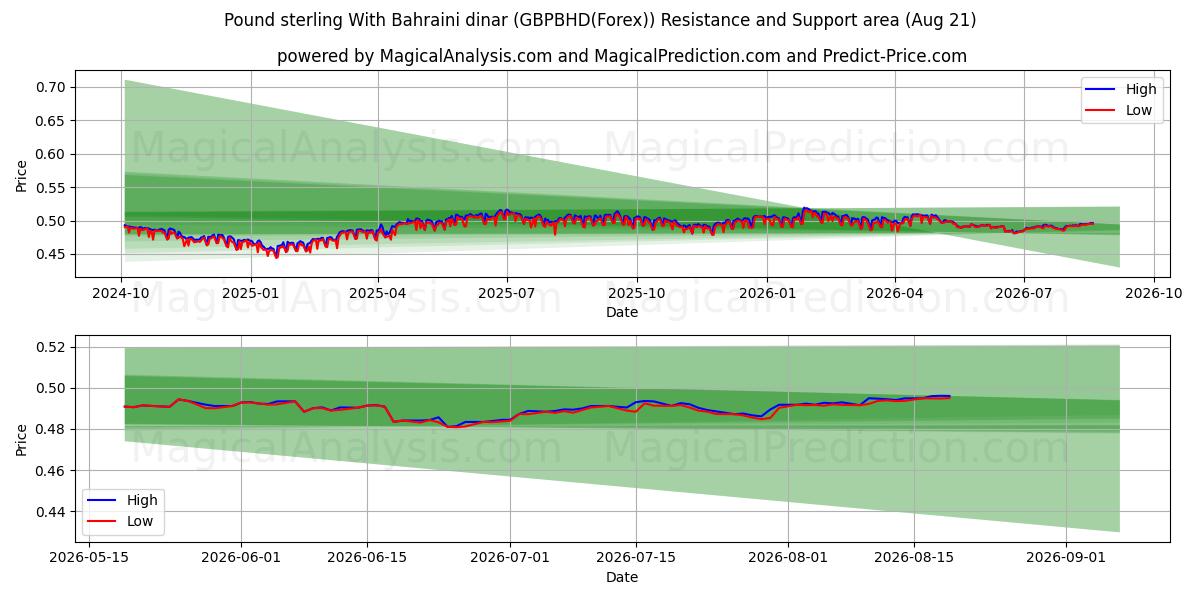  Livre sterling Avec le Dinar bahreïnien (GBPBHD(Forex)) Support and Resistance area (19 Aug) 