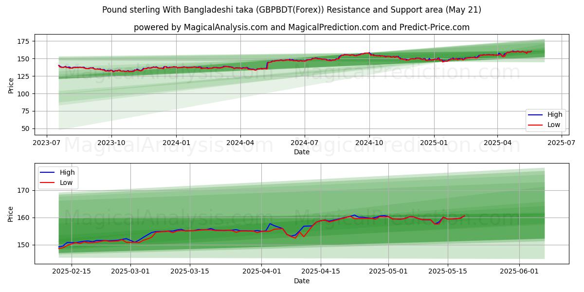 Pound sterling With Bangladeshi taka (GBPBDT(Forex)) Support and Resistance area (21 May) Pound sterling With Bangladeshi taka (GBPBDT(Forex)) Support and Resistance area (21 May)