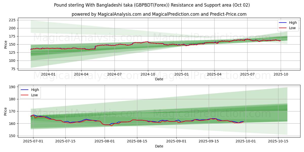  Libra esterlina com taka de Bangladesh (GBPBDT(Forex)) Support and Resistance area (26 Sep) 