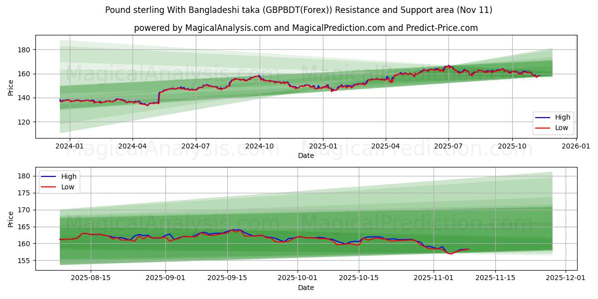  Pund Sterling Med Bangladeshisk taka (GBPBDT(Forex)) Support and Resistance area (10 Nov) 