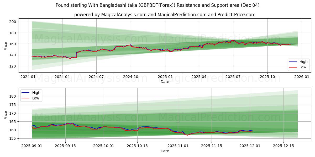  Pound sterling With Bangladeshi taka (GBPBDT(Forex)) Support and Resistance area (03 Dec) 
