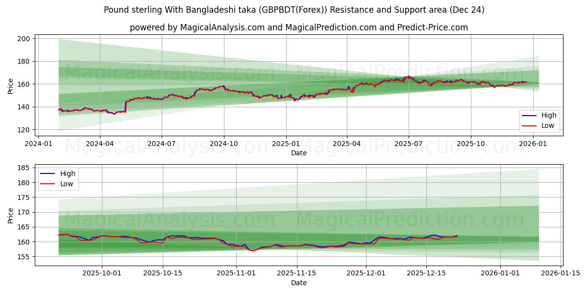  Sterlina britannica Con taka del Bangladesh (GBPBDT(Forex)) Support and Resistance area (23 Dec) 