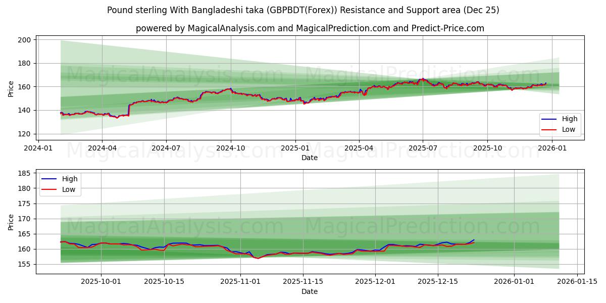  Pfund Sterling Mit bangladeschischem Taka (GBPBDT(Forex)) Support and Resistance area (24 Dec) 