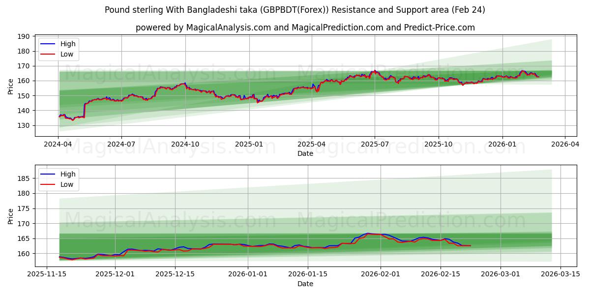  پوند استرلینگ با تاکای بنگلادشی (GBPBDT(Forex)) Support and Resistance area (23 Feb) 