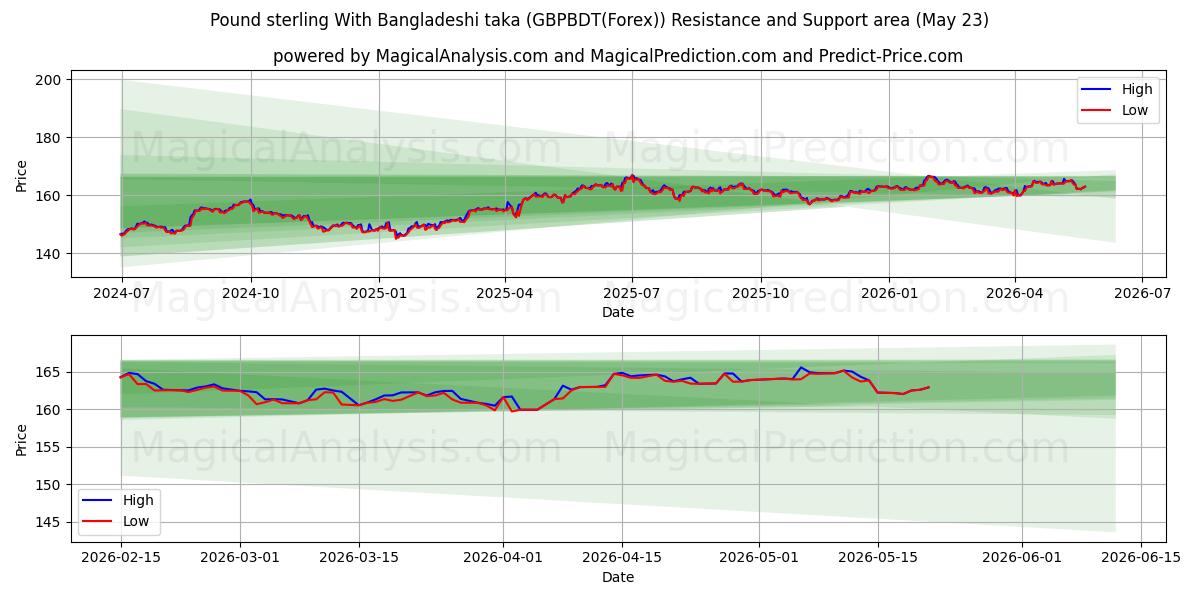  Pund sterling med bangladeshisk taka (GBPBDT(Forex)) Support and Resistance area (24 May) 