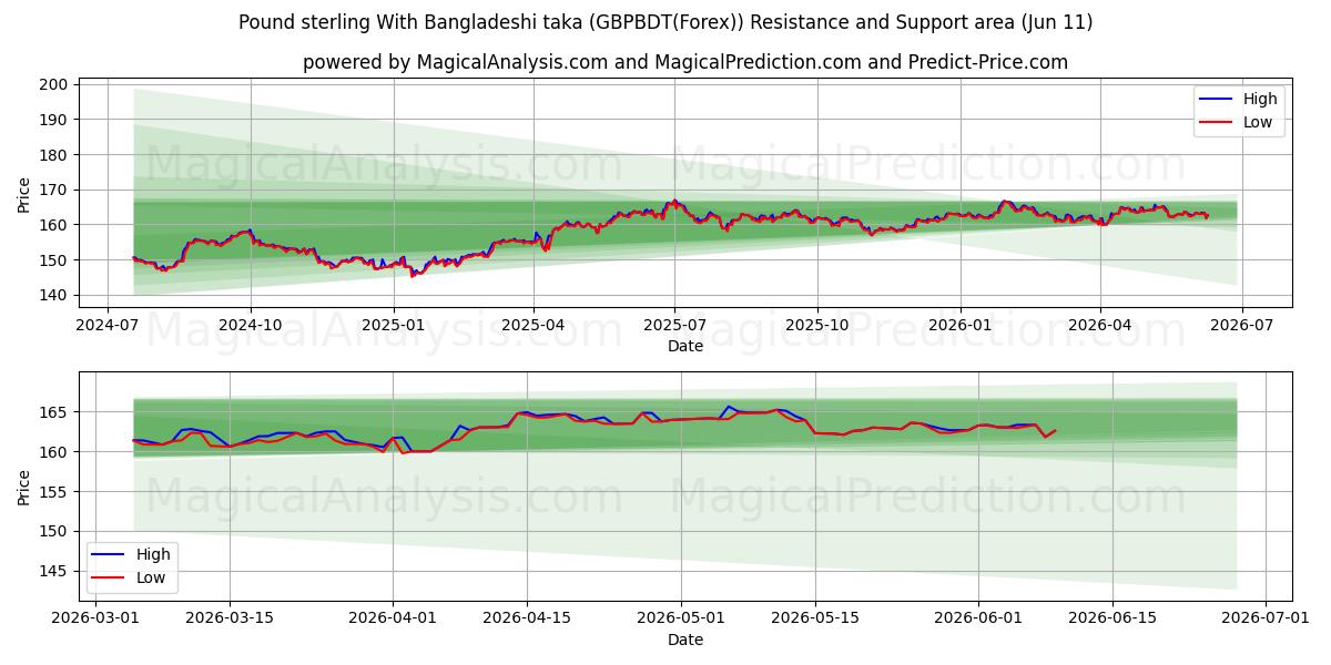  پوند استرلینگ با تاکای بنگلادشی (GBPBDT(Forex)) Support and Resistance area (10 Jun) 