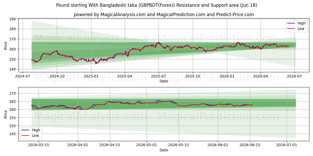  Livre sterling avec taka bangladais (GBPBDT(Forex)) Support and Resistance area (17 Jun) 