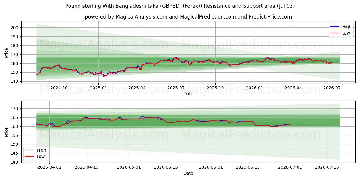  Pund Sterling Med Bangladeshisk taka (GBPBDT(Forex)) Support and Resistance area (02 Jul) 