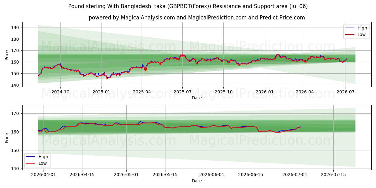  Pund Sterling Med Bangladeshisk taka (GBPBDT(Forex)) Support and Resistance area (05 Jul) 