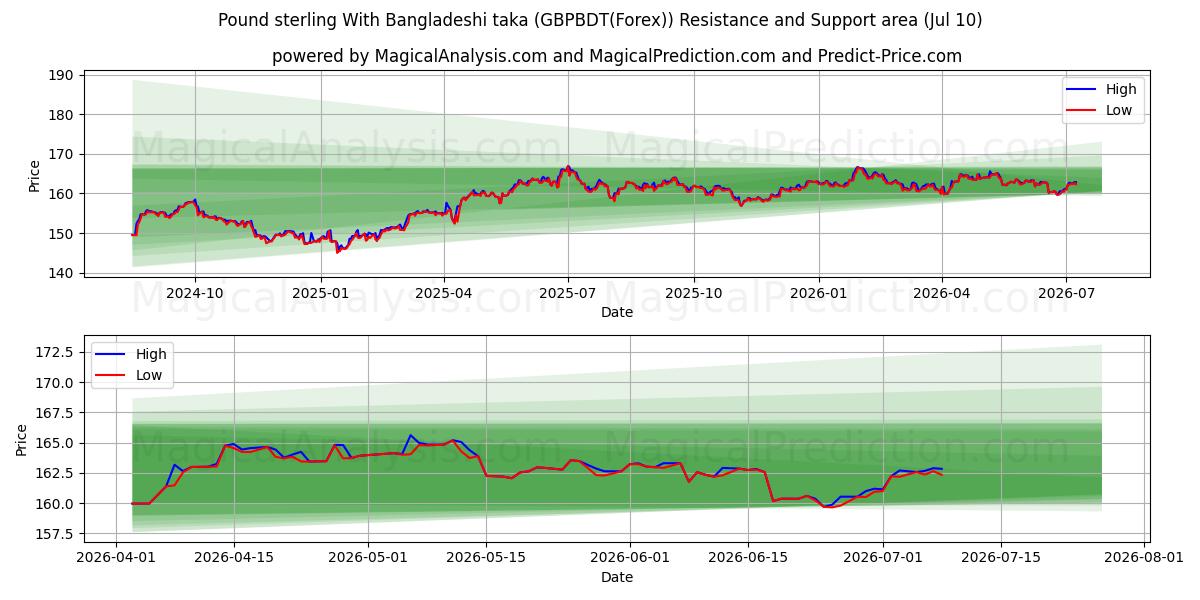  Livre sterling avec taka bangladais (GBPBDT(Forex)) Support and Resistance area (09 Jul) 