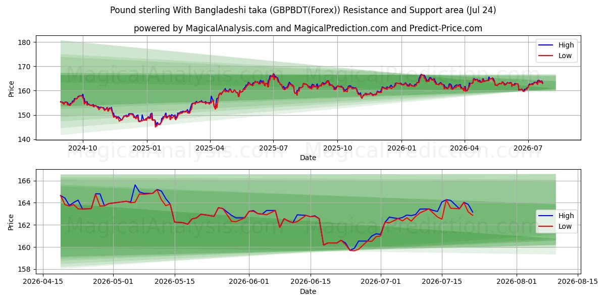  Pund Sterling Med Bangladeshisk taka (GBPBDT(Forex)) Support and Resistance area (23 Jul) 