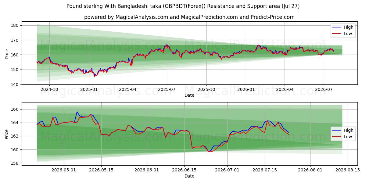  Libra esterlina com taka de Bangladesh (GBPBDT(Forex)) Support and Resistance area (26 Jul) 