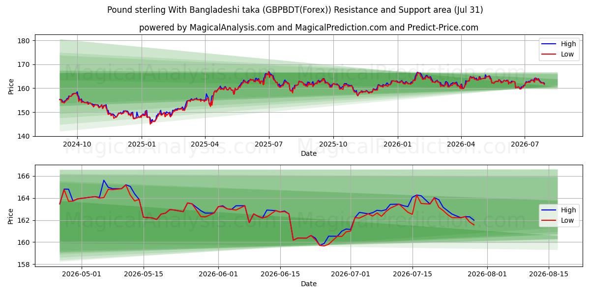  Pund sterling med bangladeshisk taka (GBPBDT(Forex)) Support and Resistance area (30 Jul) 