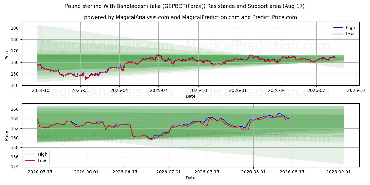  Englannin punta Bangladeshin takalla (GBPBDT(Forex)) Support and Resistance area (13 Aug) 