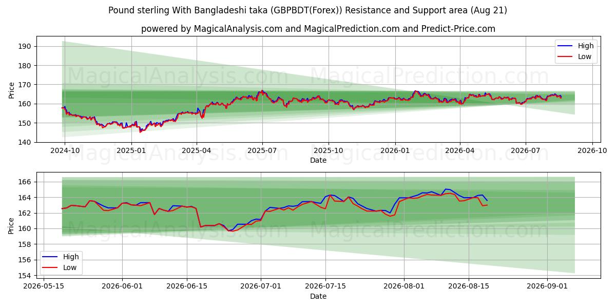  Libra esterlina Con taka bangladesí (GBPBDT(Forex)) Support and Resistance area (19 Aug) 