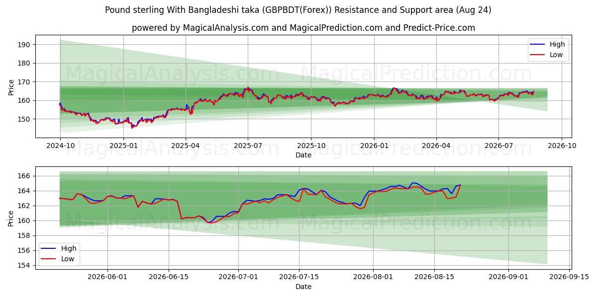  İngiliz sterlini Bangladeş takası ile (GBPBDT(Forex)) Support and Resistance area (23 Aug) 