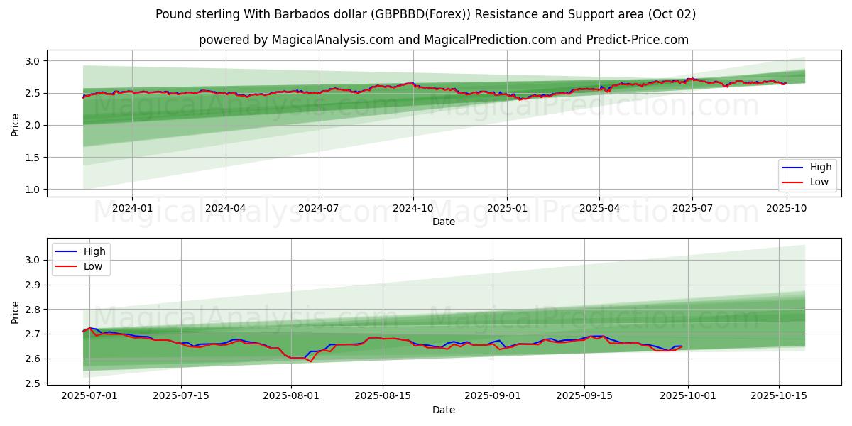  Pond sterling met Barbados-dollar (GBPBBD(Forex)) Support and Resistance area (26 Sep) 