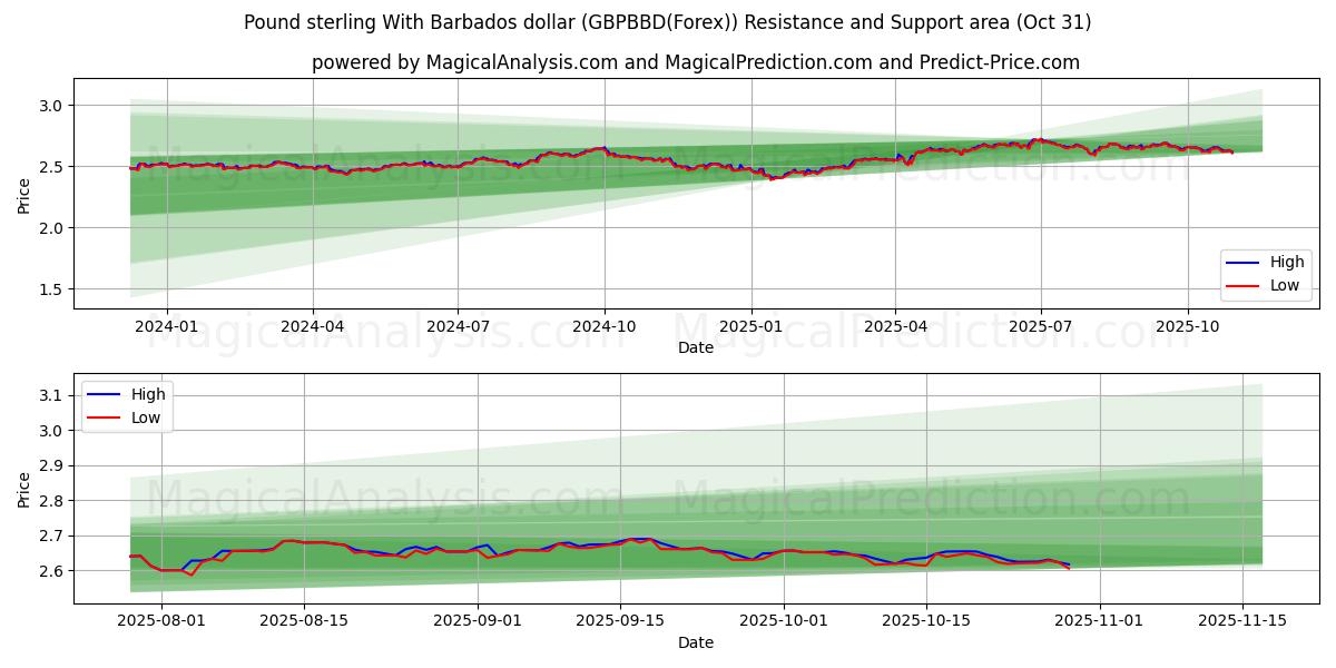 Englannin punta Barbadosin dollarin kanssa (GBPBBD(Forex)) Support and Resistance area (30 Oct)   Englannin punta Barbadosin dollarin kanssa (GBPBBD(Forex)) Support and Resistance area (30 Oct)