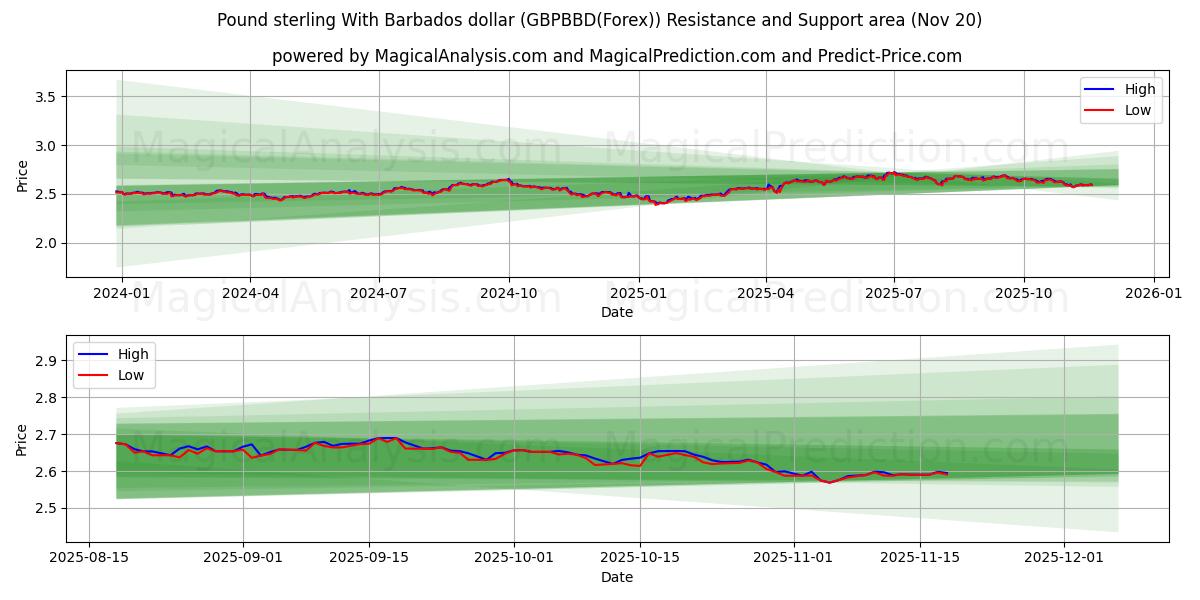  Livre sterling avec dollar de la Barbade (GBPBBD(Forex)) Support and Resistance area (19 Nov) 
