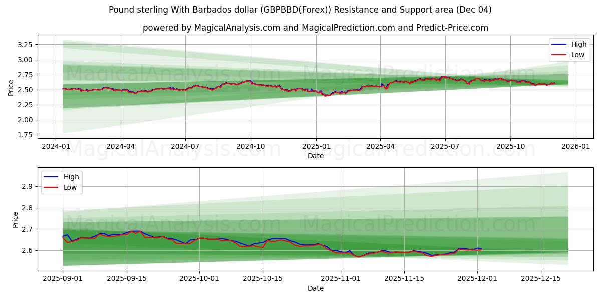  Pound sterling With Barbados dollar (GBPBBD(Forex)) Support and Resistance area (03 Dec) 